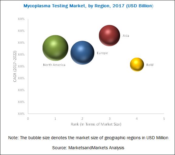 Mycoplasma Testing Market