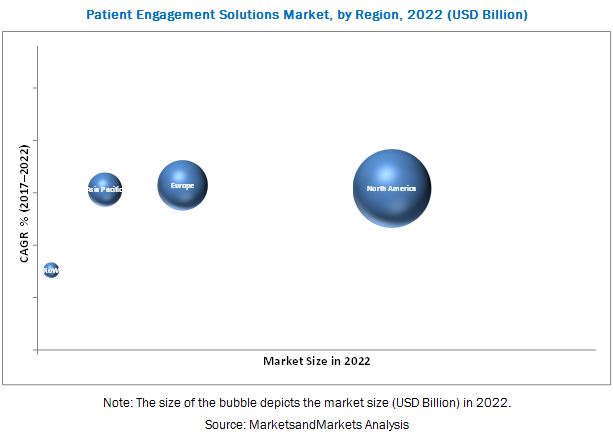 Patient Engagement Solutions Market