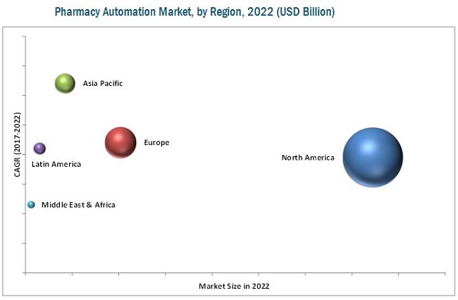 Pharmacy Automation Market