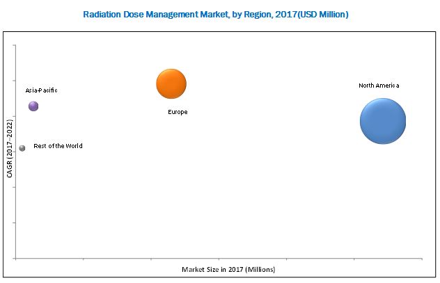Radiation Dose Management Market